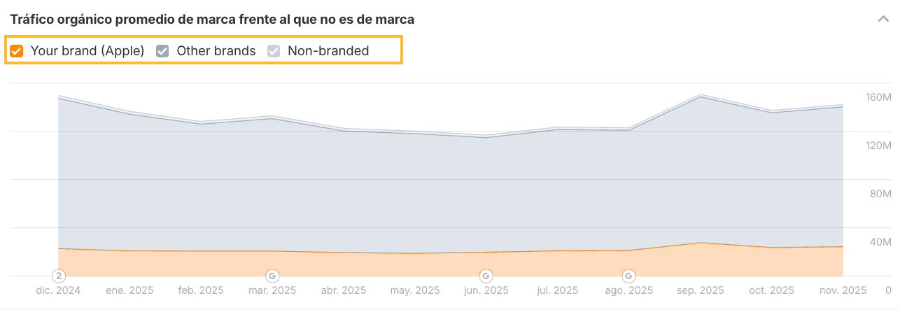 gráfico tráfico por marca ahrefs site explorer