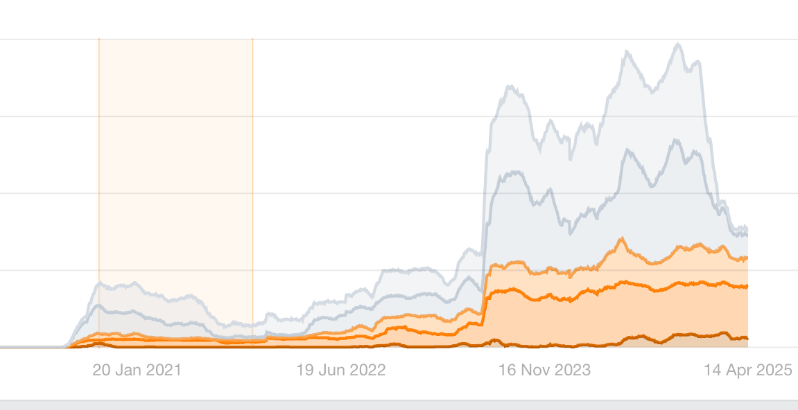 Historial de rendimiento SEO de una entrada de blog que indica un pico de rendimiento temprano en enero de 2021 que descendió de forma constante durante más de 12 meses después.