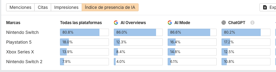 Índice de presencia de IA en Brand Radar, para consolas de videojuegos