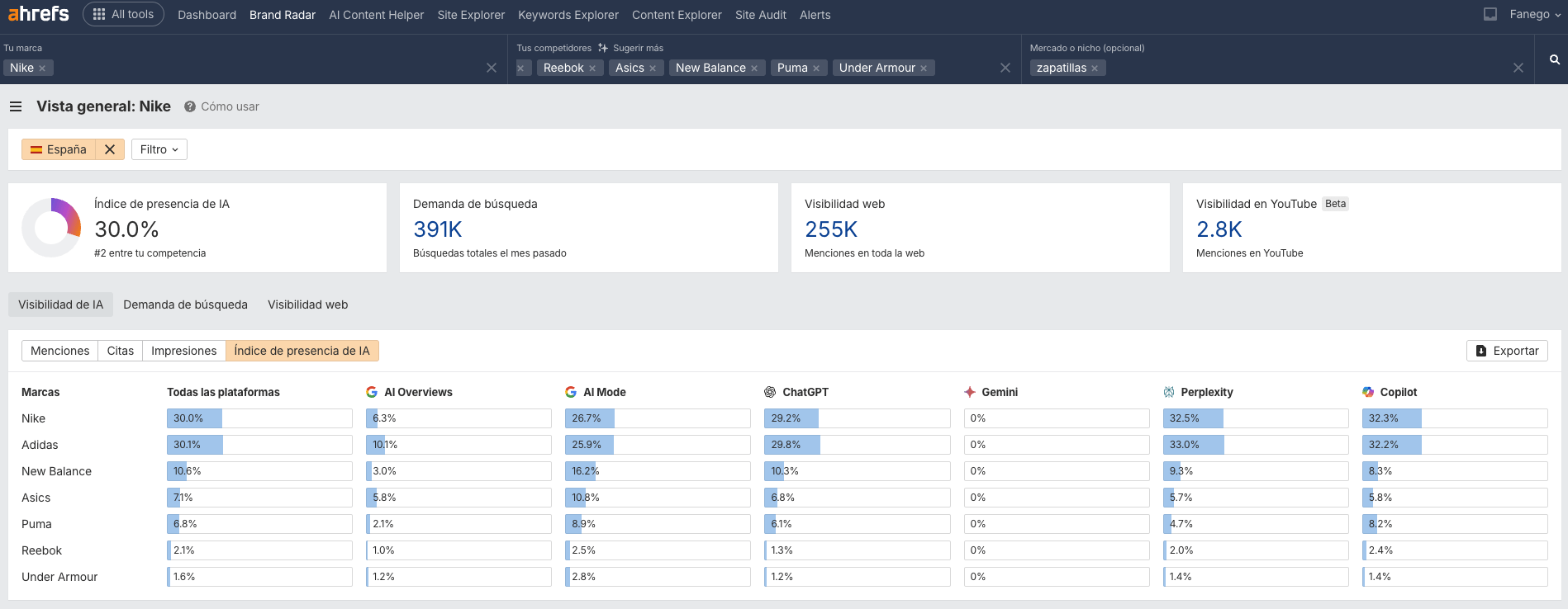 Índice de presencia de IA para zapatillas en España