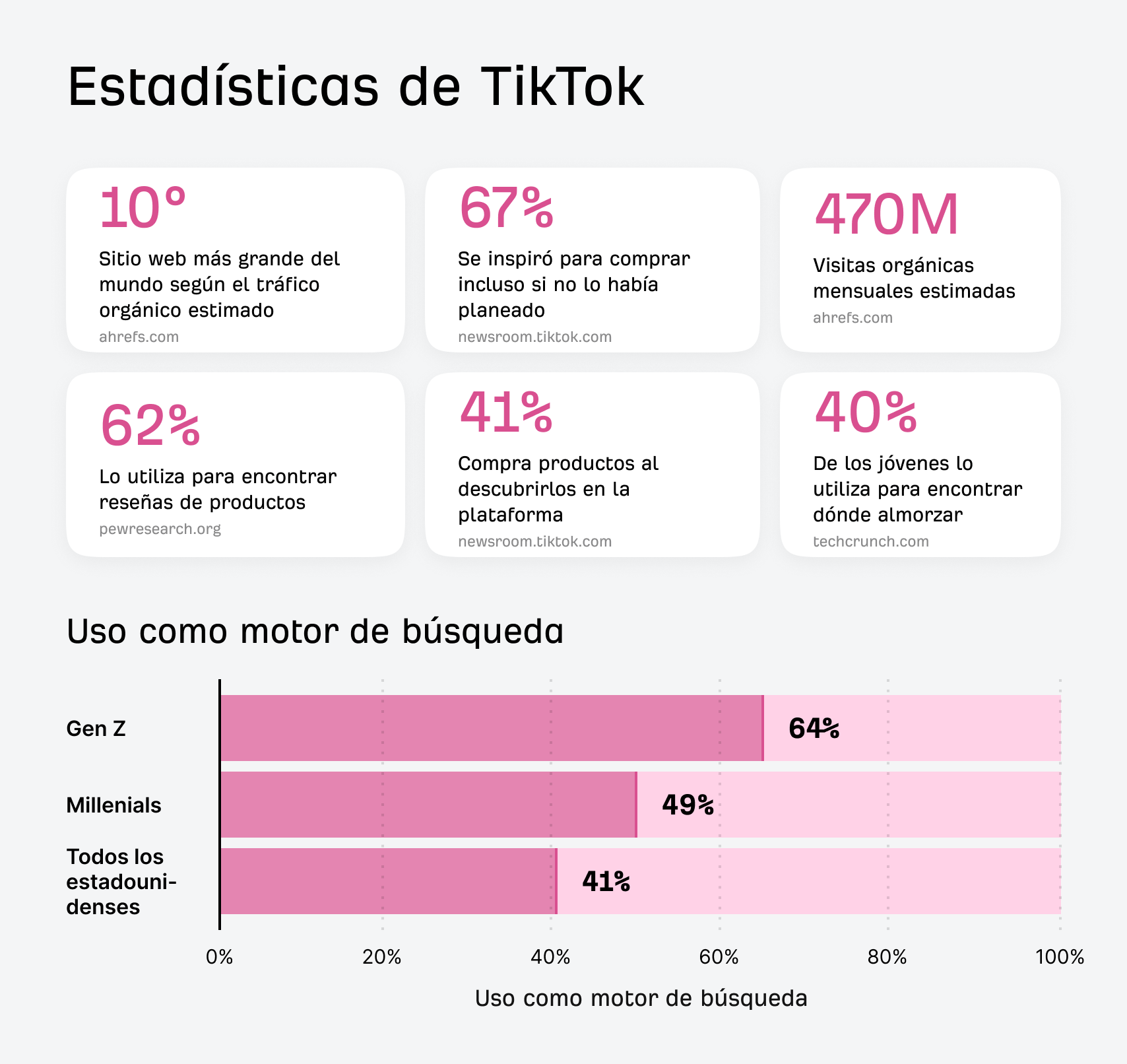 Infografía titulada Estadísticas de TikTok con datos sobre su uso como motor de búsqueda, incluyendo que el 64 % de la Generación Z lo utiliza como motor de búsqueda.