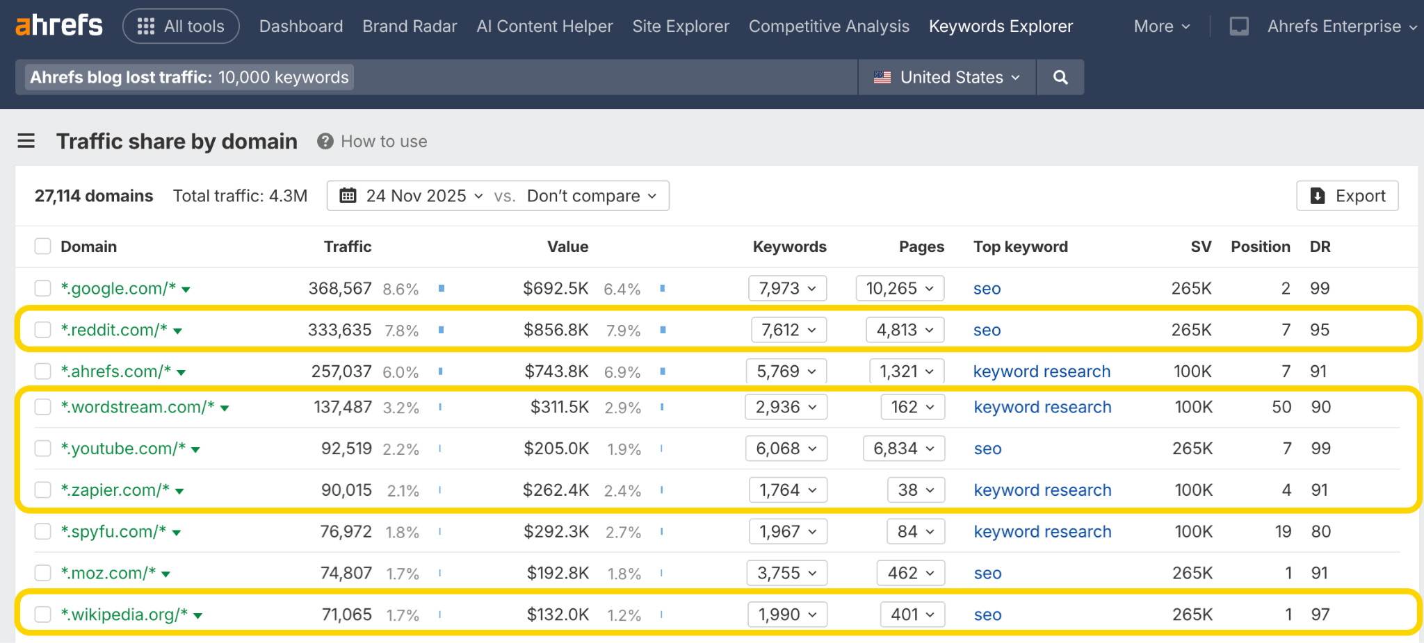 Informe de cuota de tráfico por dominio en Keywords Explorer