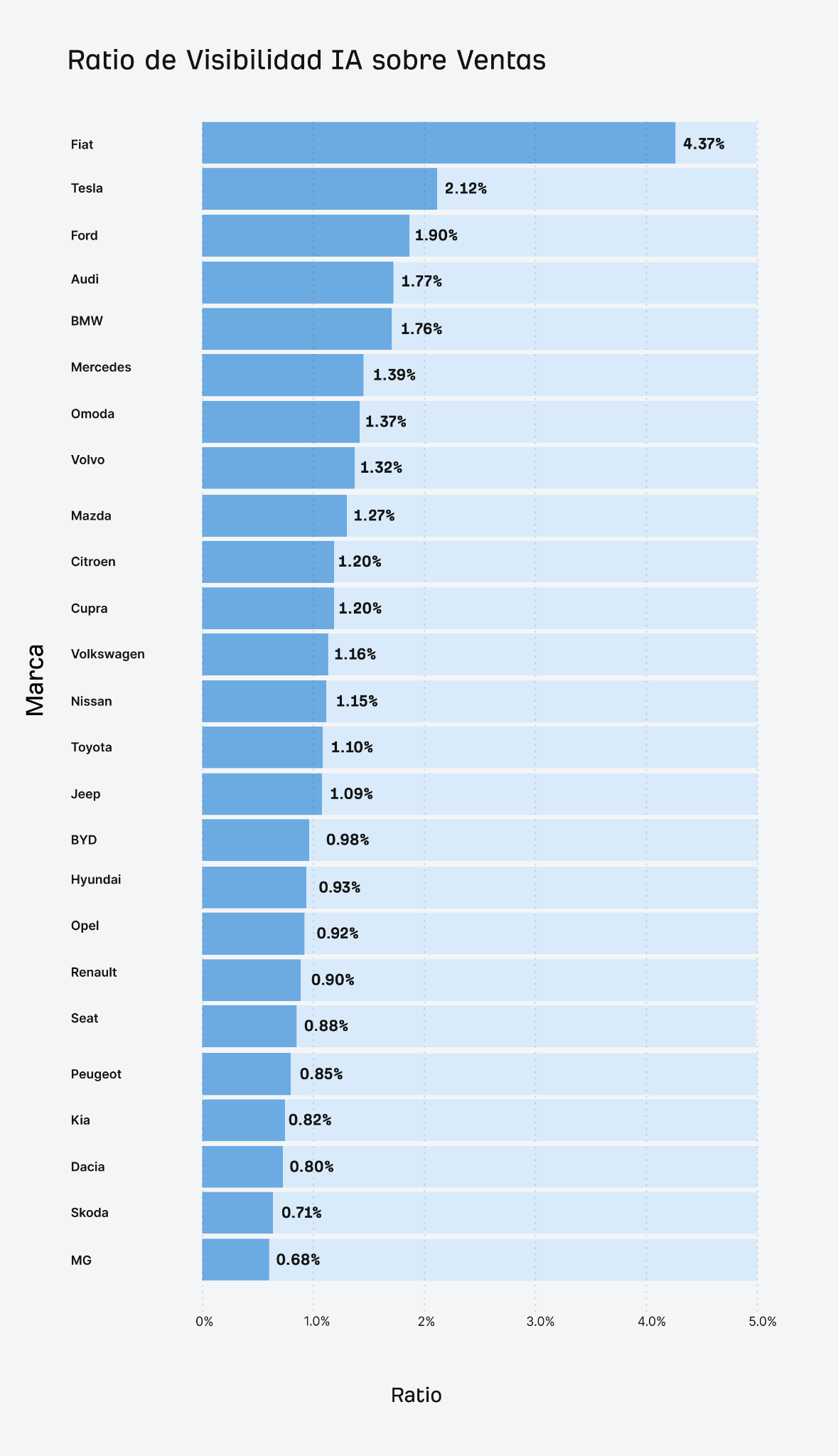 IRIA: marcas de coches en España