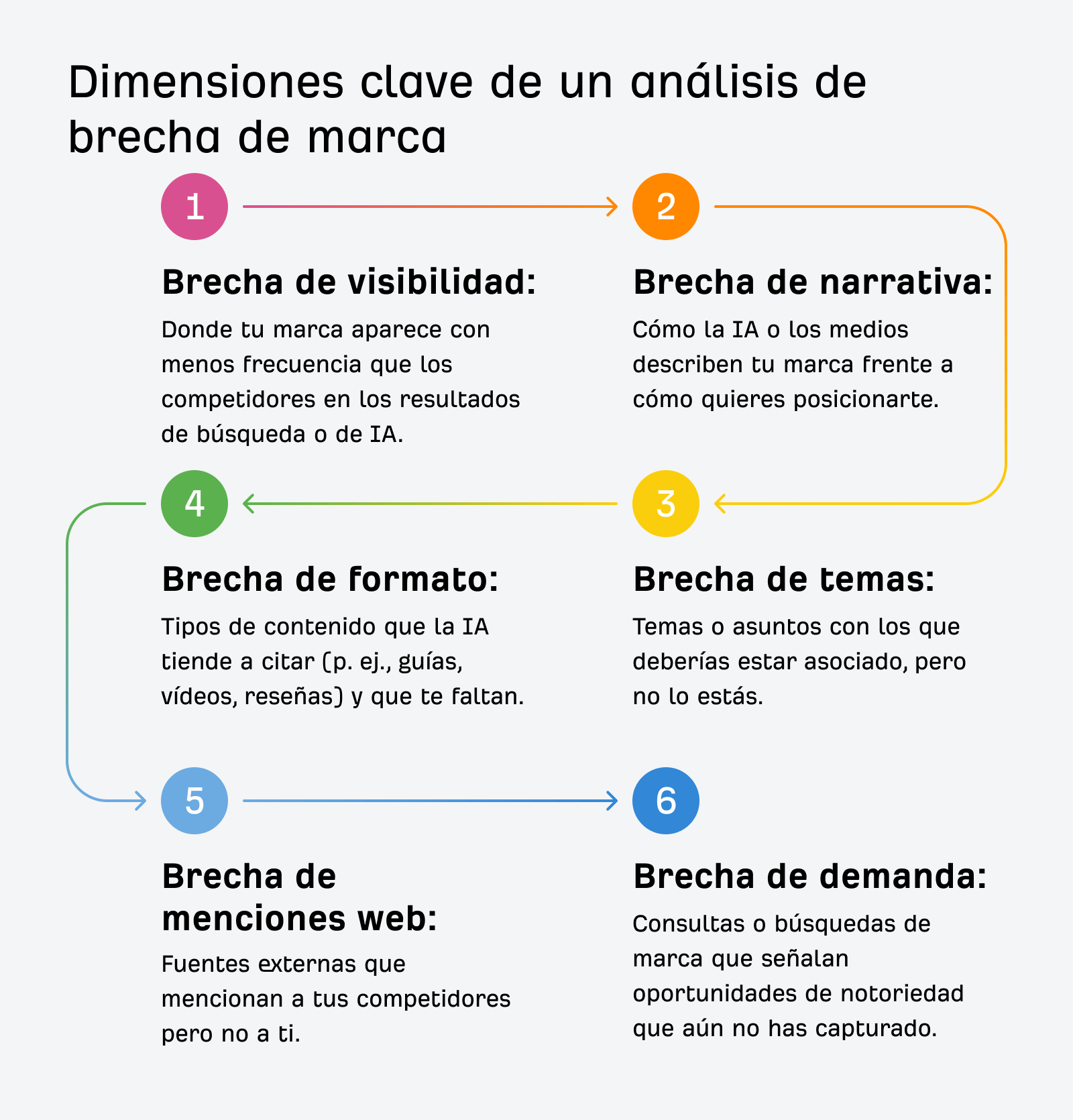 Las seis dimensiones clave de Ahrefs de un análisis de brand gap incluyen las brechas de visibilidad, narrativa, formato, tema, mención en la web y demanda.