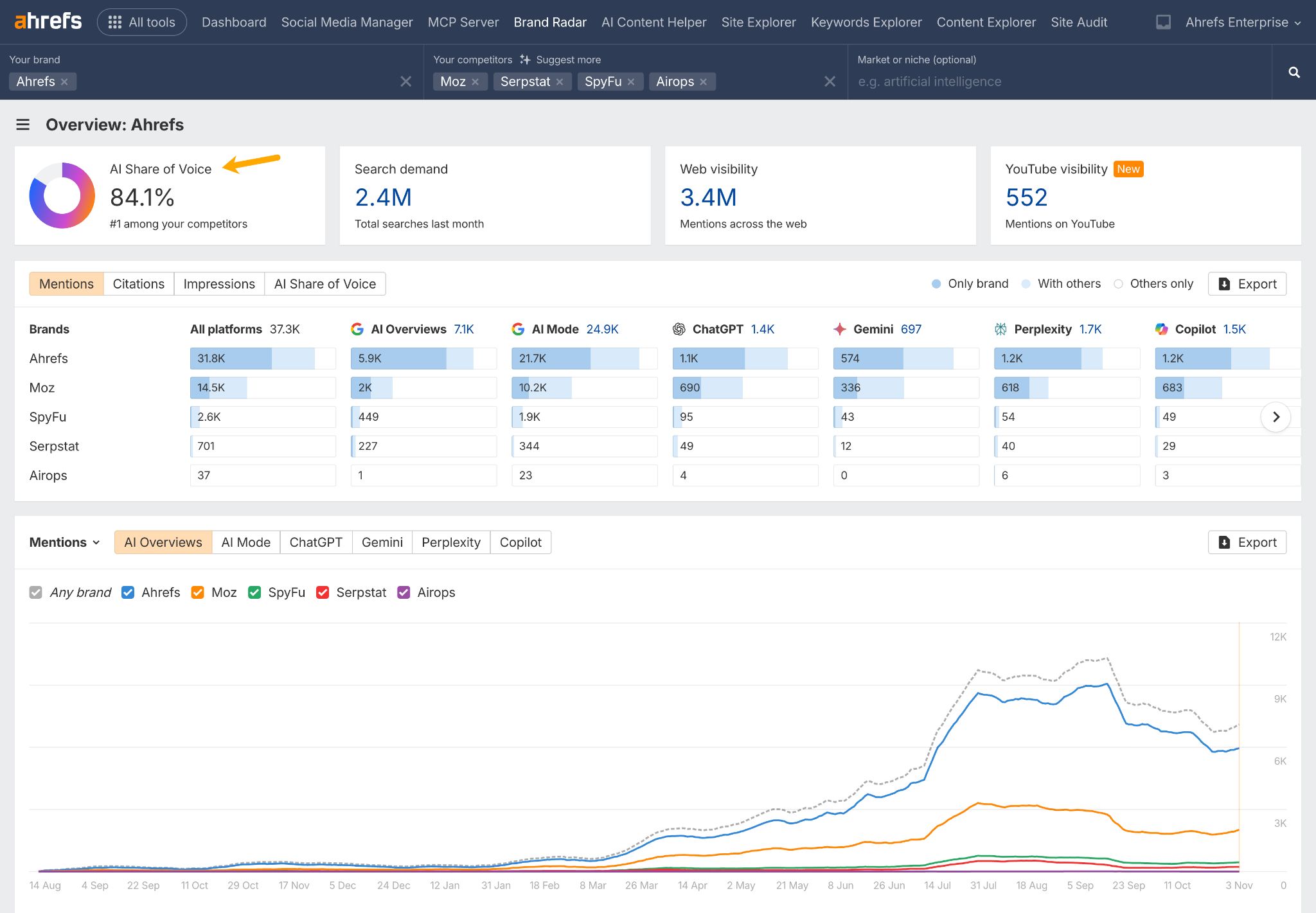 Panel de control de Brand Radar de Ahrefs que muestra a Ahrefs con un 84,1 % de AI Share of Voice (cuota de voz en IA), liderando a la competencia en múltiples métricas, incluyendo una tabla de comparación de menciones en plataformas de IA y un gráfico de serie temporal que sigue las menciones de la marca.