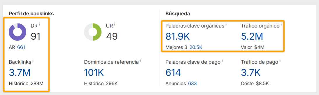 Panel de control del Site Explorer de Ahrefs con métricas destacadas de domain rating, backlinks, palabras clave orgánicas y tráfico orgánico.