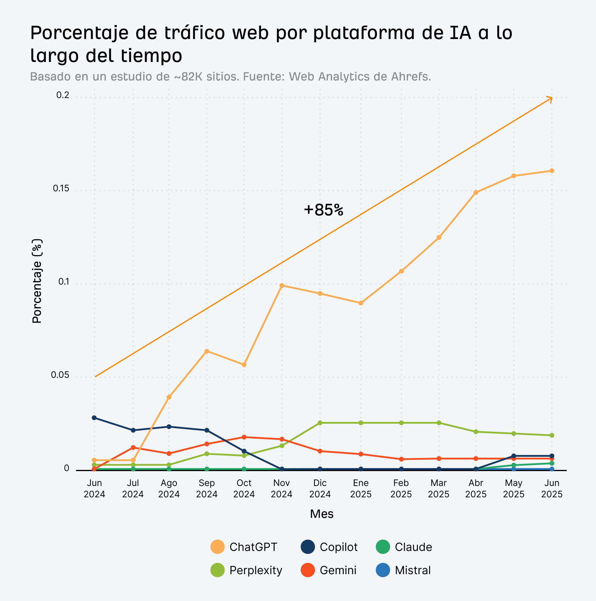 Porcentaje de tráfico web por plataforma de IA