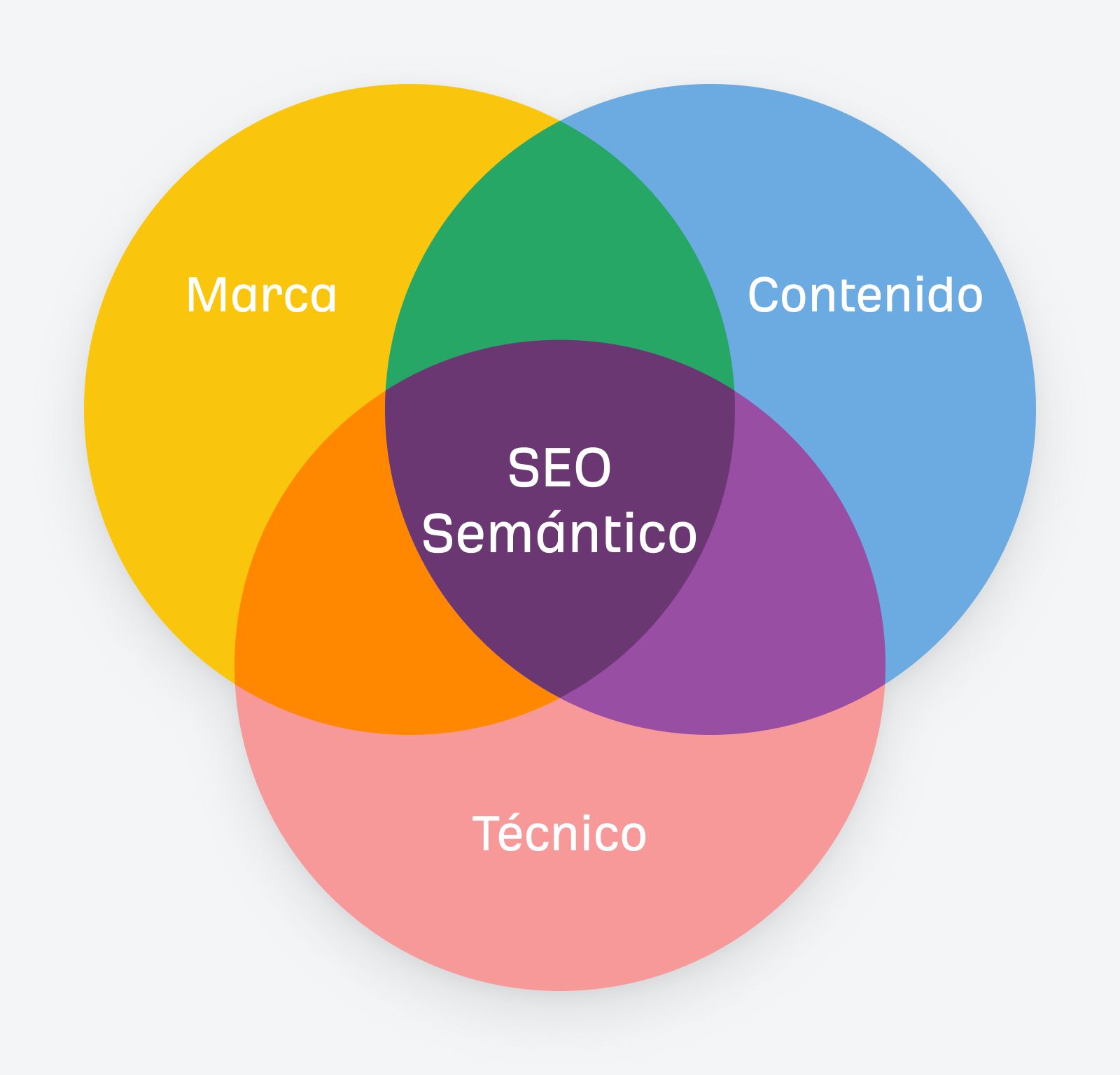 SEO semántico visualizado como un diagrama de Venn que conecta la marca, el contenido y los elementos técnicos.