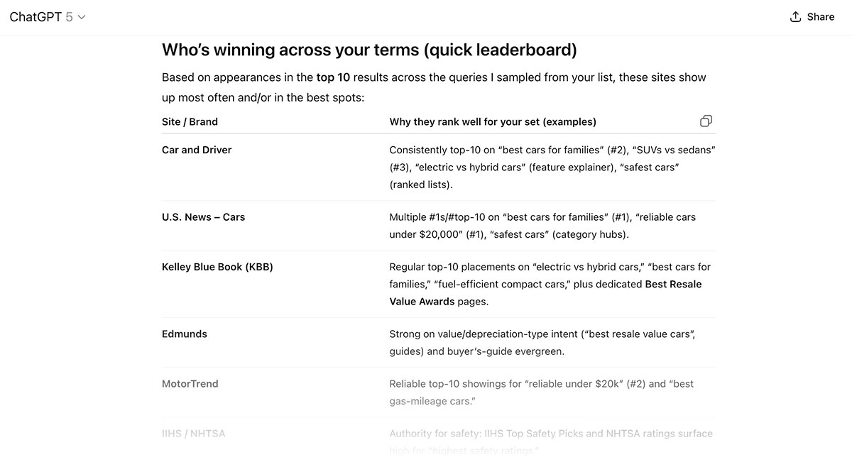 Tabla mostrando los sitios mejor posicionados para un grupo de palabras clave en la industria automotriz.