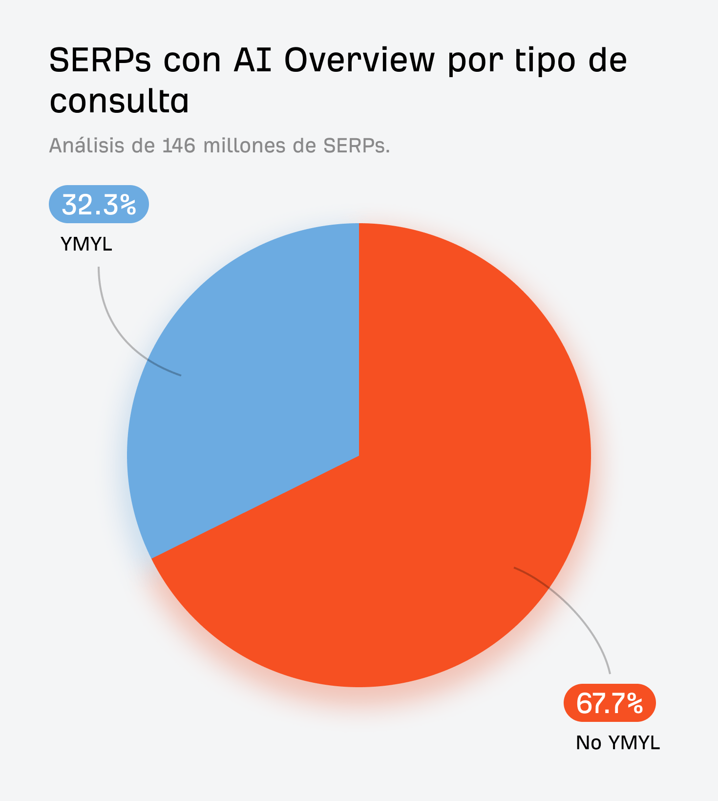 Un gráfico circular que indica que el 32,3 % de las consultas que activan un AIO son de temática YMYL.