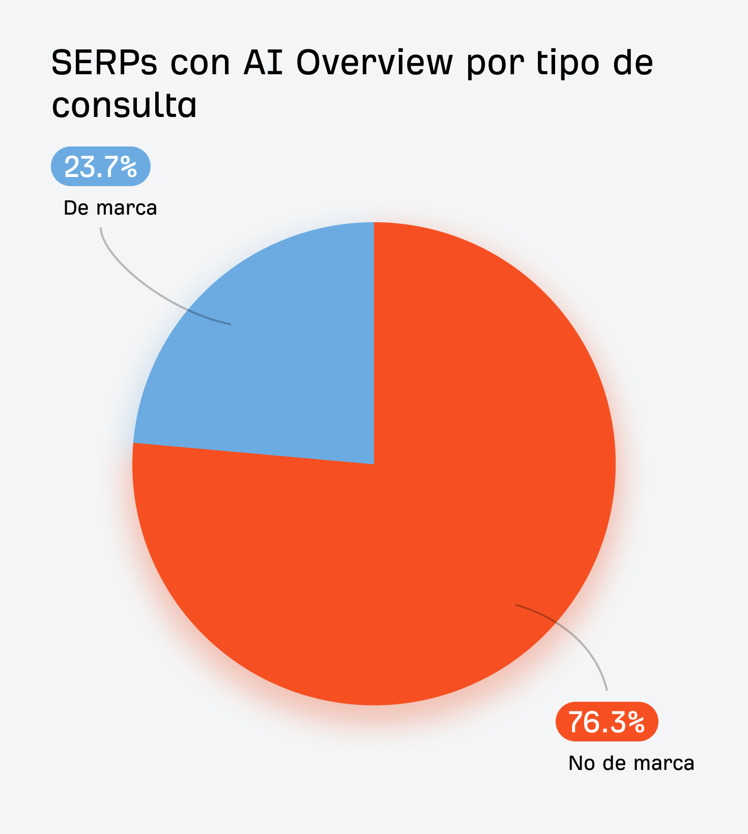 Un gráfico circular que muestra la proporción de consultas de marca frente a las que no son de marca que activan AI Overviews.