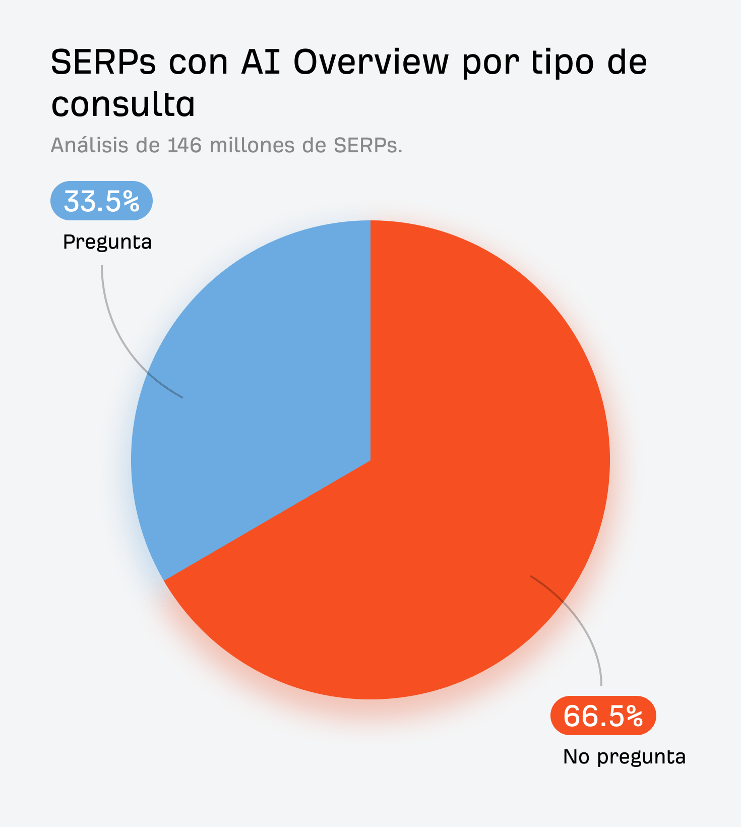 Un gráfico circular que muestra que un tercio de las consultas que activan un AIO son preguntas.