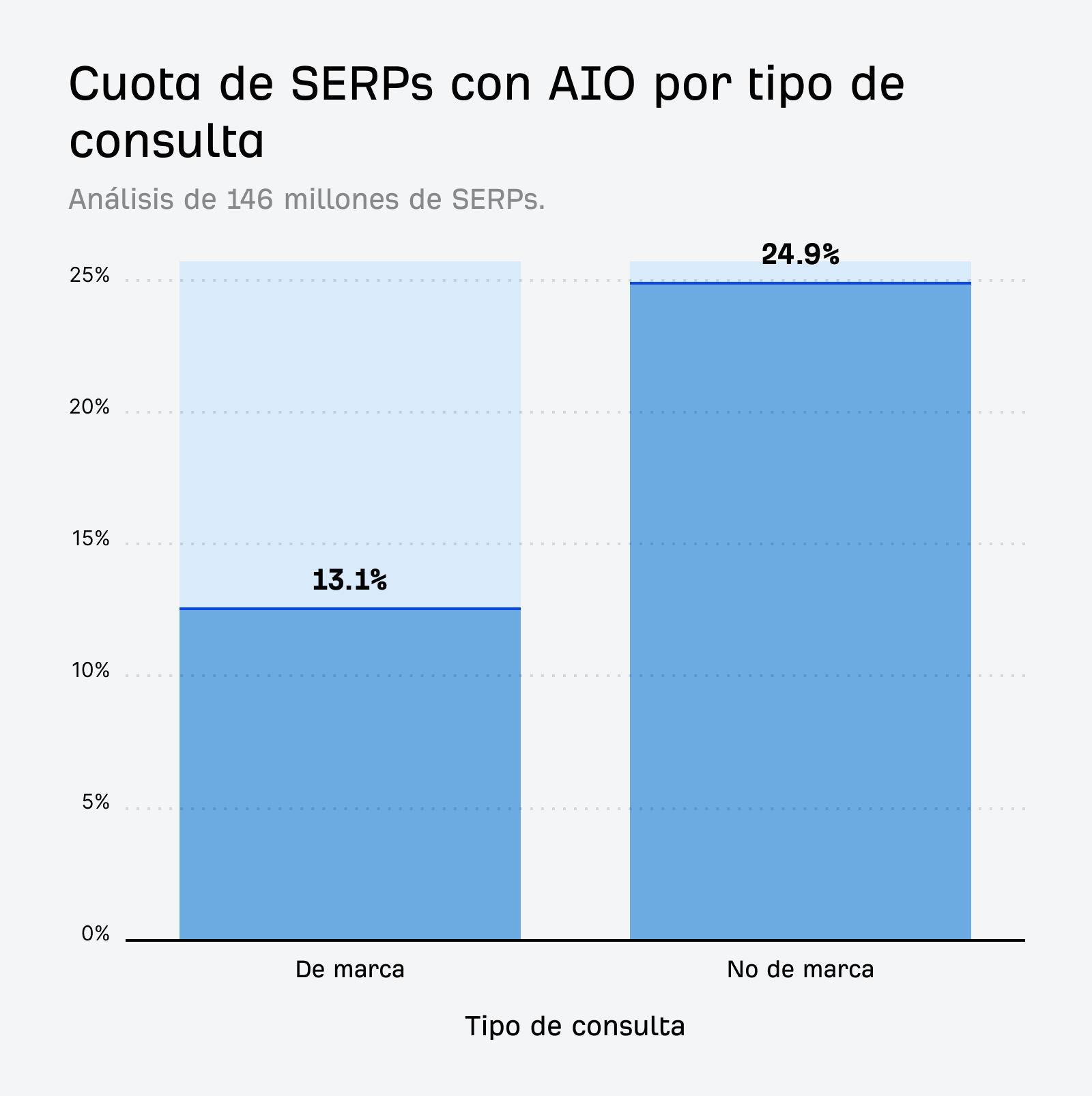 Un gráfico de barras que compara la frecuencia de las AI Overviews en búsquedas de marca frente a las que no son de marca.