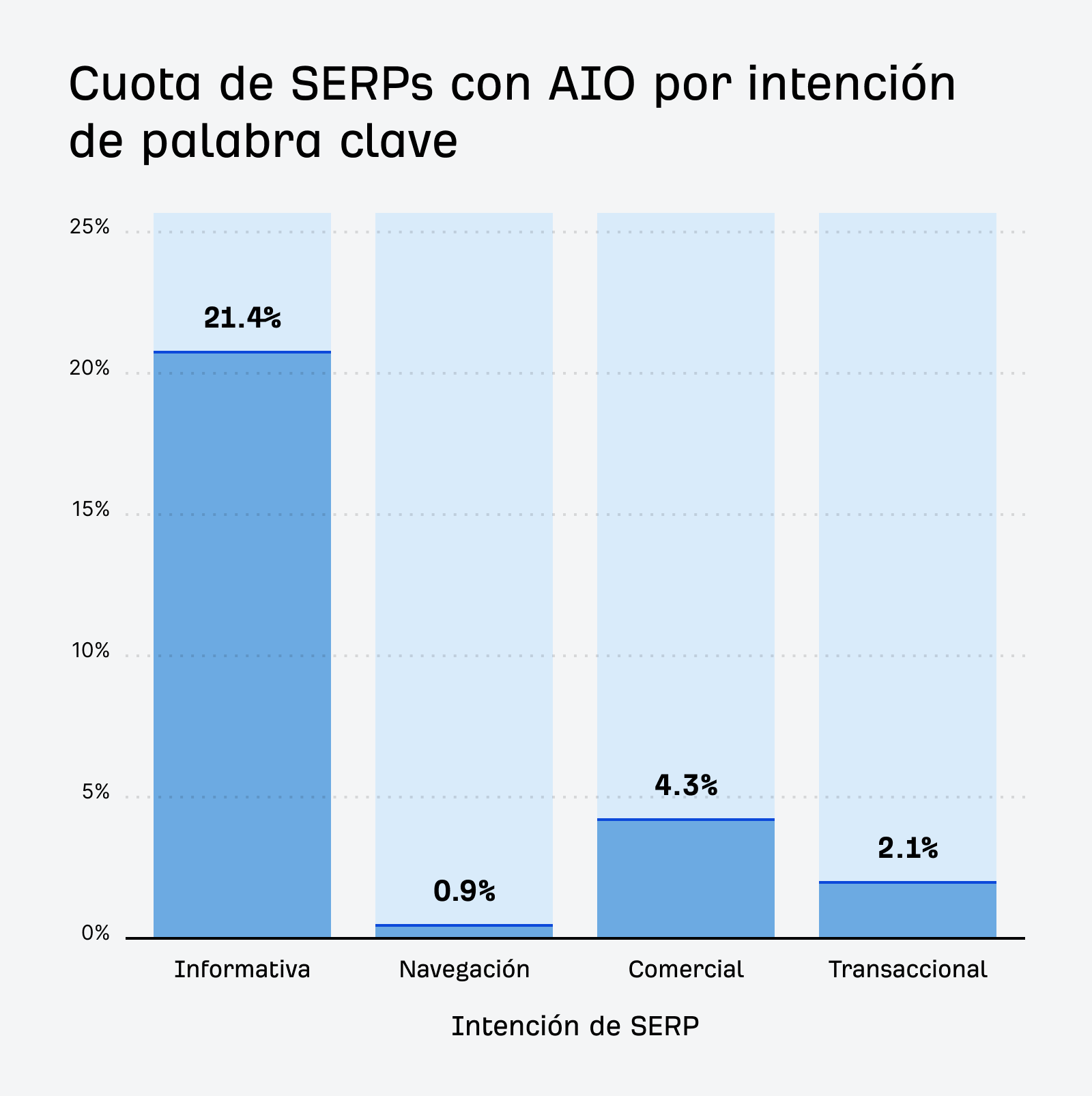 Un gráfico de barras que compara la tasa de activación de AI Overviews en diferentes tipos de intención de búsqueda.