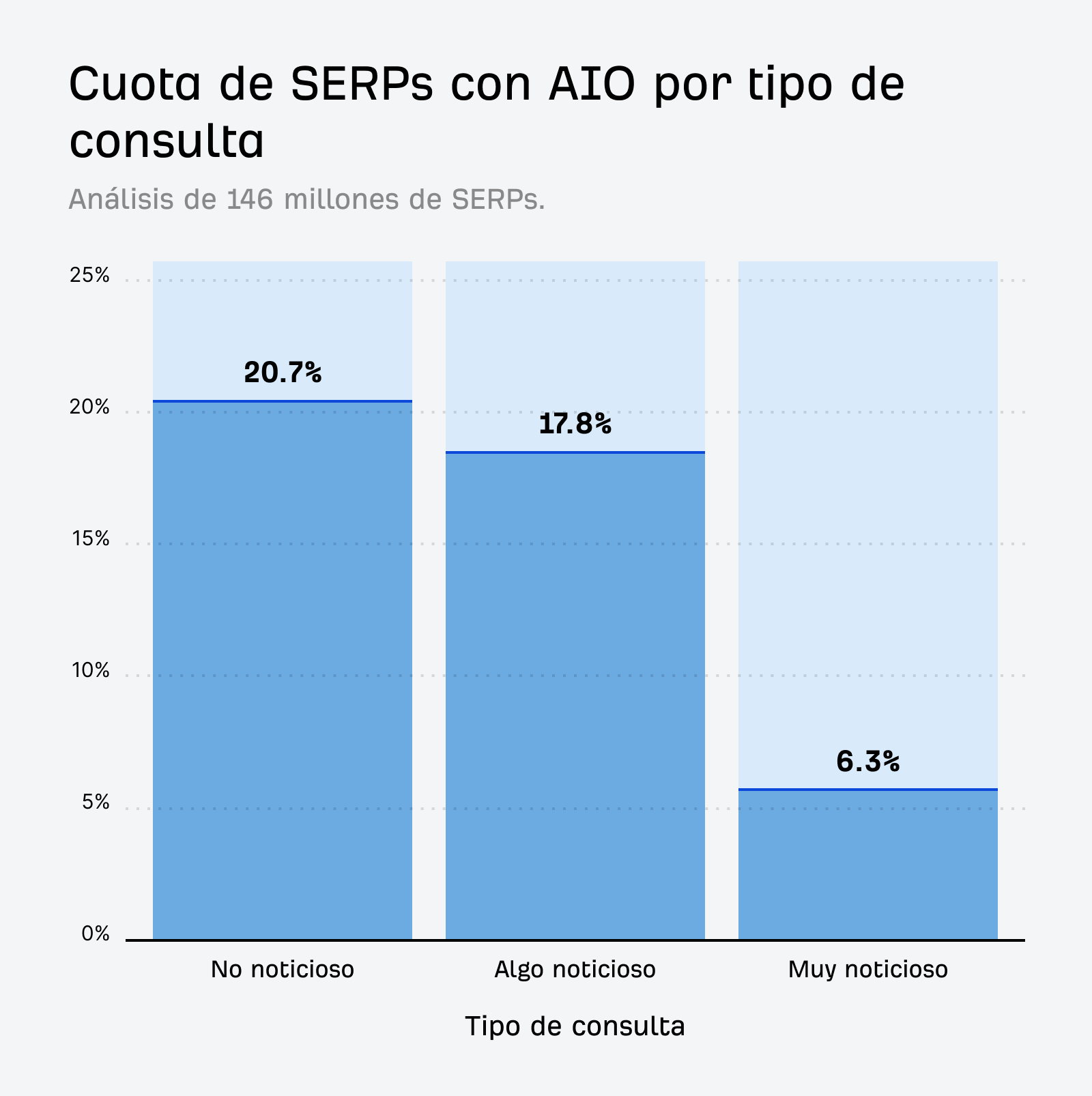 Un gráfico de barras que compara la tasa de AIOs para consultas no noticiosas, algo noticiosas y muy noticiosas.