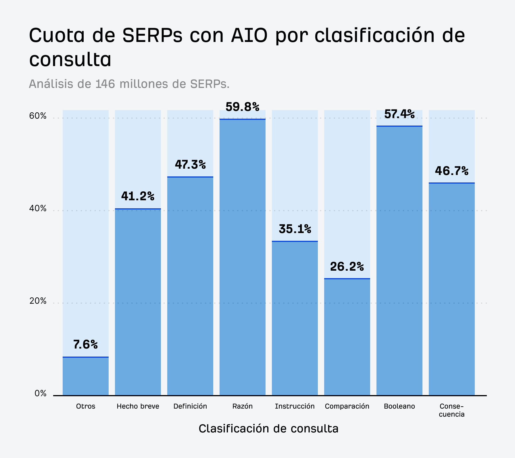 Un gráfico de barras que muestra la alta frecuencia de AIOs para consultas clasificadas como "razón", "booleana" y "definición".