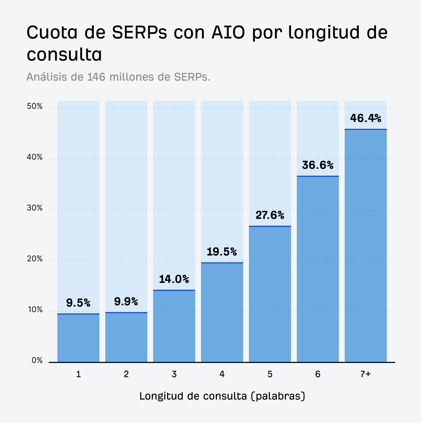 Un gráfico de líneas que muestra cómo aumenta la probabilidad de que aparezca un AI Overview a medida que aumenta la longitud de la consulta.