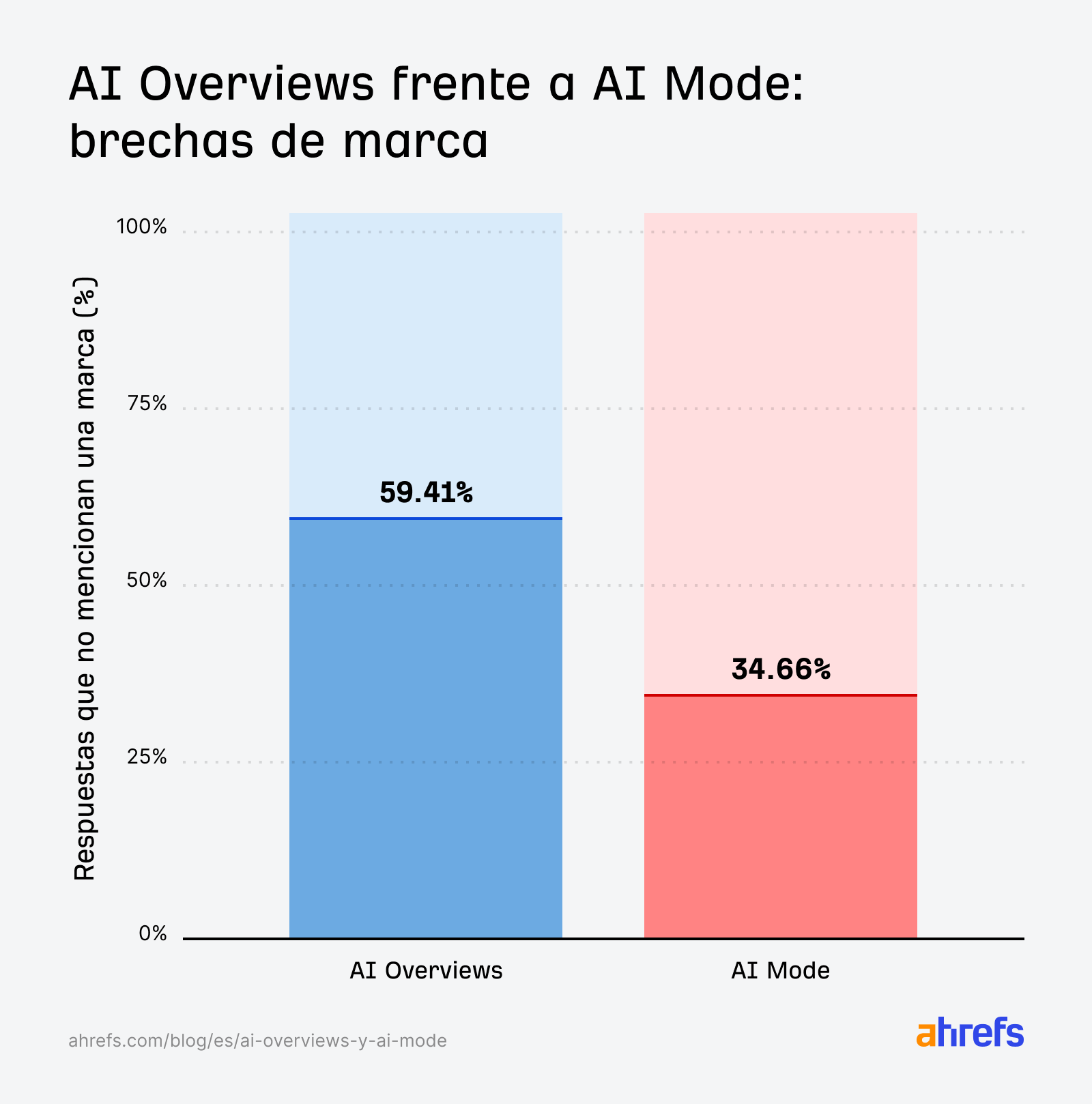 Brechas de marca entre AI Overviews y AI Mode (según el estudio de datos de Ahrefs), indicando que el 59,41 % de las respuestas de AI Overview y el 34,66 % de las respuestas de AI Mode no contienen marcas.