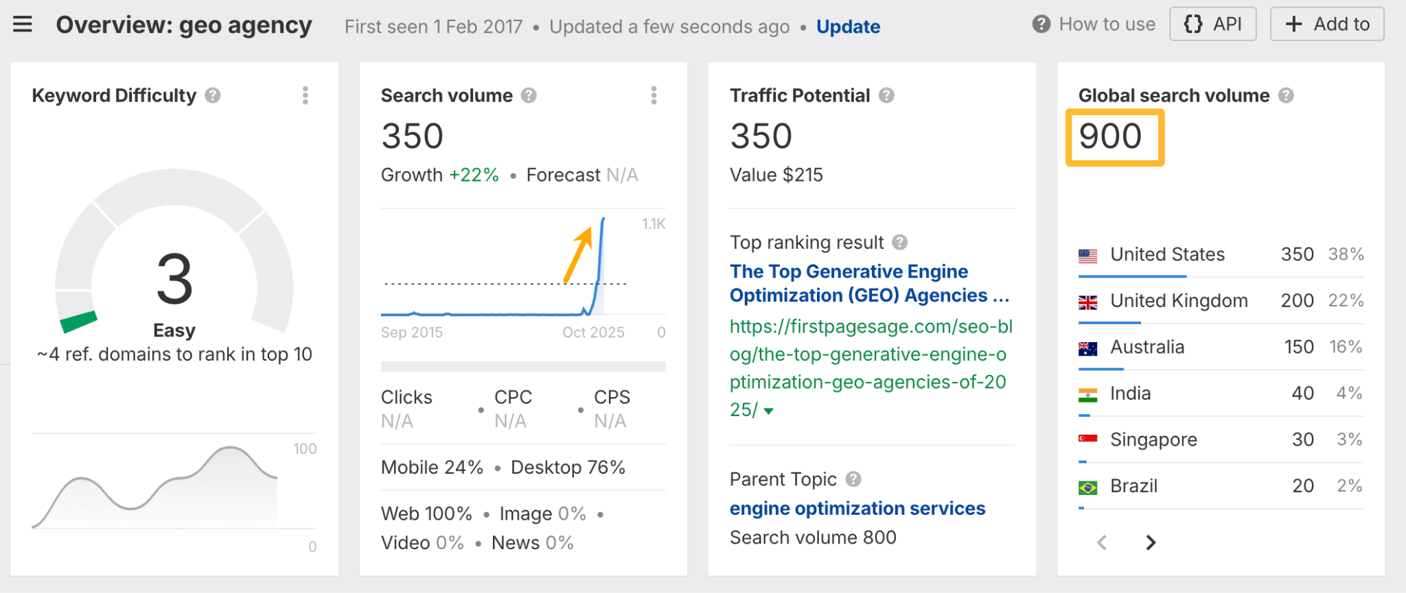 Captura de pantalla de Keywords Explorer de Ahrefs para el término 'geo agency', destacando un volumen de búsqueda global de 900, con un gráfico de tendencia ascendente, y mostrando que el primer resultado está relacionado con la Optimización de Motores Generativos.