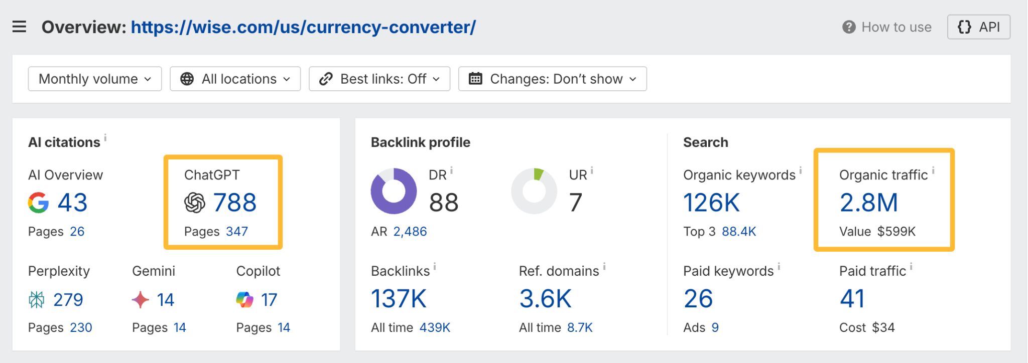 Captura de pantalla de Site Explorer de Ahrefs para la página de conversión de divisas de Wise, mostrando que tiene 788 citas de ChatGPT y 2,8 millones de visitas de tráfico orgánico, como ejemplo de éxito de contenido de SEO programático.
