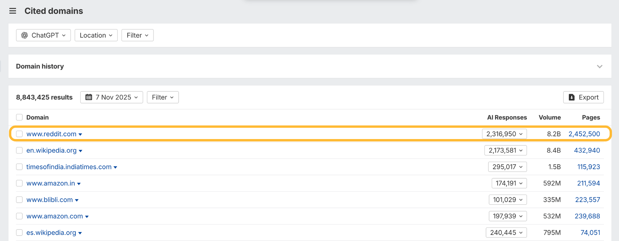 Captura de pantalla del informe 'Cited domains' de Brand Radar de Ahrefs, mostrando a Reddit como uno de los dominios citados con más frecuencia por ChatGPT, con 2.316 millones de respuestas de IA.