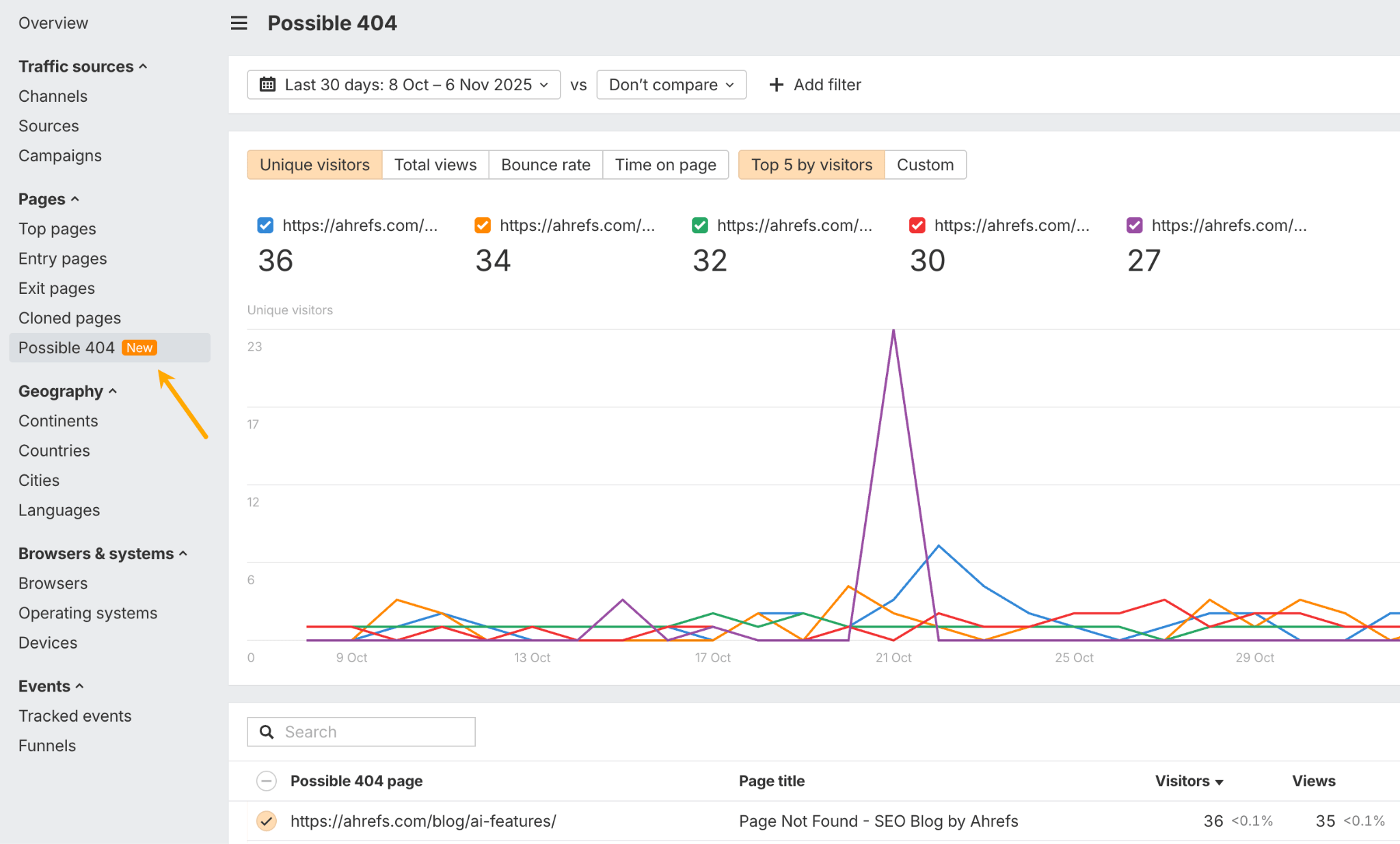 Captura de pantalla del informe 'Possible 404' de Web Analytics de Ahrefs, mostrando un gráfico de visitantes y una tabla que enumera visitantes únicos a páginas tituladas '404', lo que ayuda a identificar enlaces rotos alucinados por IA que aún reciben tráfico.