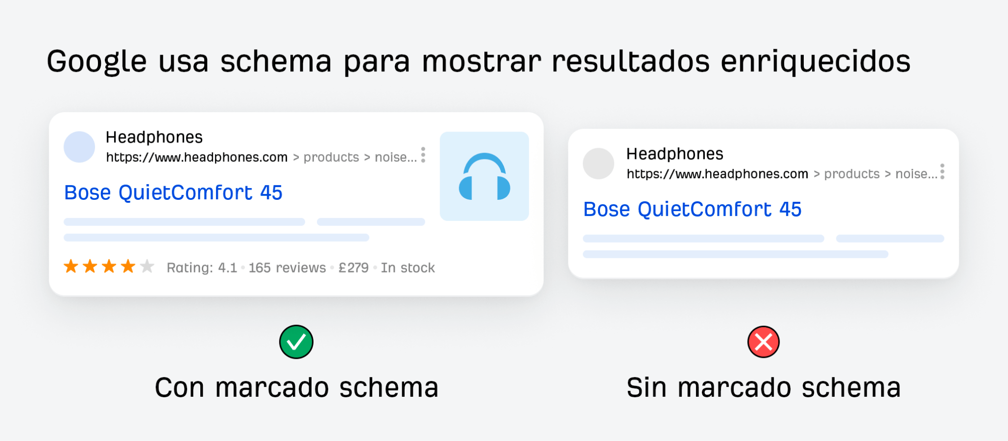 Comparación mostrando cómo Google usa el marcado Schema para mostrar resultados enriquecidos. El lado izquierdo muestra un listado de producto para auriculares "Bose QuietComfort 45" con fragmentos enriquecidos incluyendo valoración de 4.1 estrellas, 165 reseñas, precio de £279 y estado "En stock", etiquetado "Con marcado Schema" con un tick verde. El lado derecho muestra el mismo producto sin características enriquecidas, etiquetado "Sin marcado Schema" con una X roja.