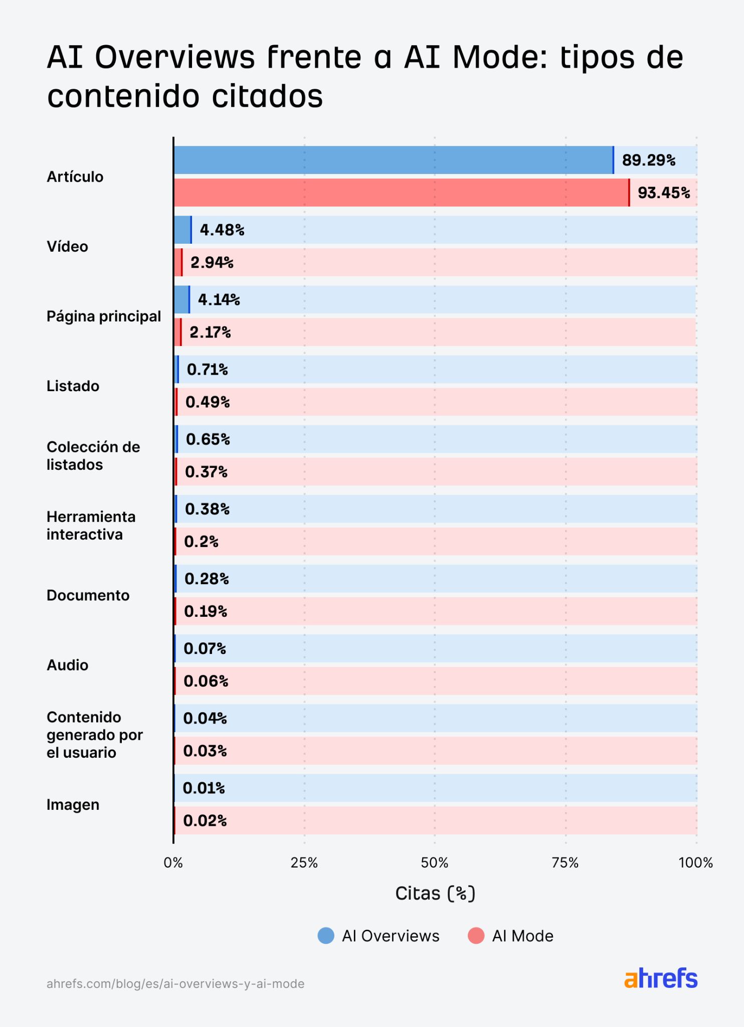 Diferencias entre AI Overviews y AI Mode en los tipos de contenido citados, indicando una fuerte preferencia por los artículos, aunque las AI Overviews también citan vídeos y páginas principales más que el AI Mode.