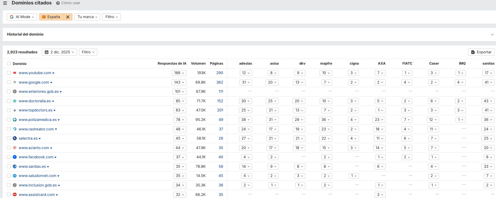 Dominios más citados por el AI Mode de Google