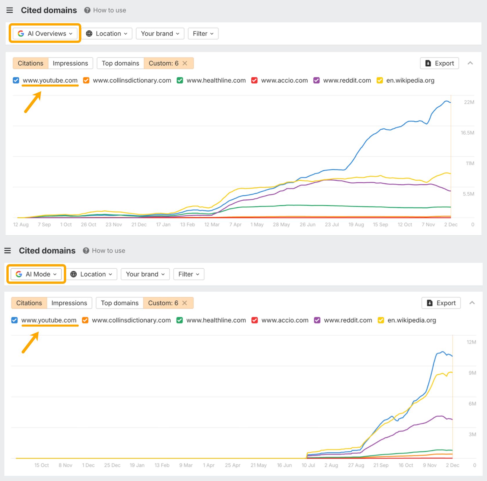 Dos gráficos de líneas que muestran las tendencias de citas a lo largo del tiempo para 6 dominios (YouTube, Wikipedia, Reddit, etc.), con YouTube mostrando el mayor crecimiento hasta 22 millones de citas.