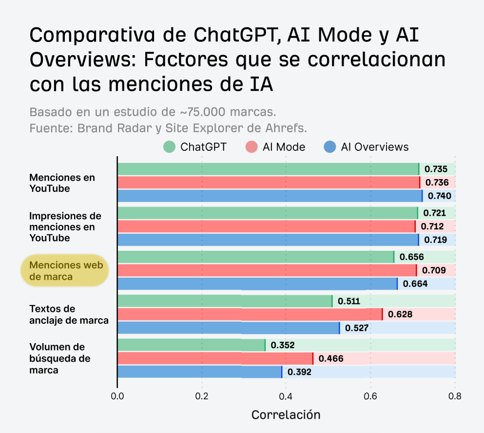 Estudio de correlación de visibilidad en IA de Ahrefs: Gráfico de barras horizontal que compara los valores de correlación entre ChatGPT, AI Mode y AI Overviews a través de 5 métricas. Las menciones en YouTube muestran la correlación más alta (~0,74), el volumen de búsqueda de marca la más baja (~0,35-0,47).