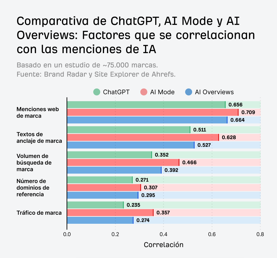 Estudio de correlación de visibilidad en IA de Ahrefs: Gráfico de barras horizontal que compara los valores de correlación para ChatGPT, AI Mode y AI Overviews a través de 5 métricas: menciones web, anchors, volumen de búsqueda y tráfico.