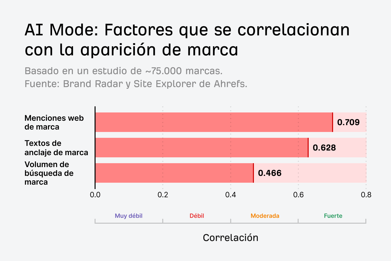 Estudio de correlación de visibilidad en IA de Ahrefs: Gráfico de barras horizontal que muestra los coeficientes de correlación: Menciones de marca en la web (0,709), Anchor text de marca (0,628) y Volumen de búsqueda de marca (0,466) con la aparición de la marca.