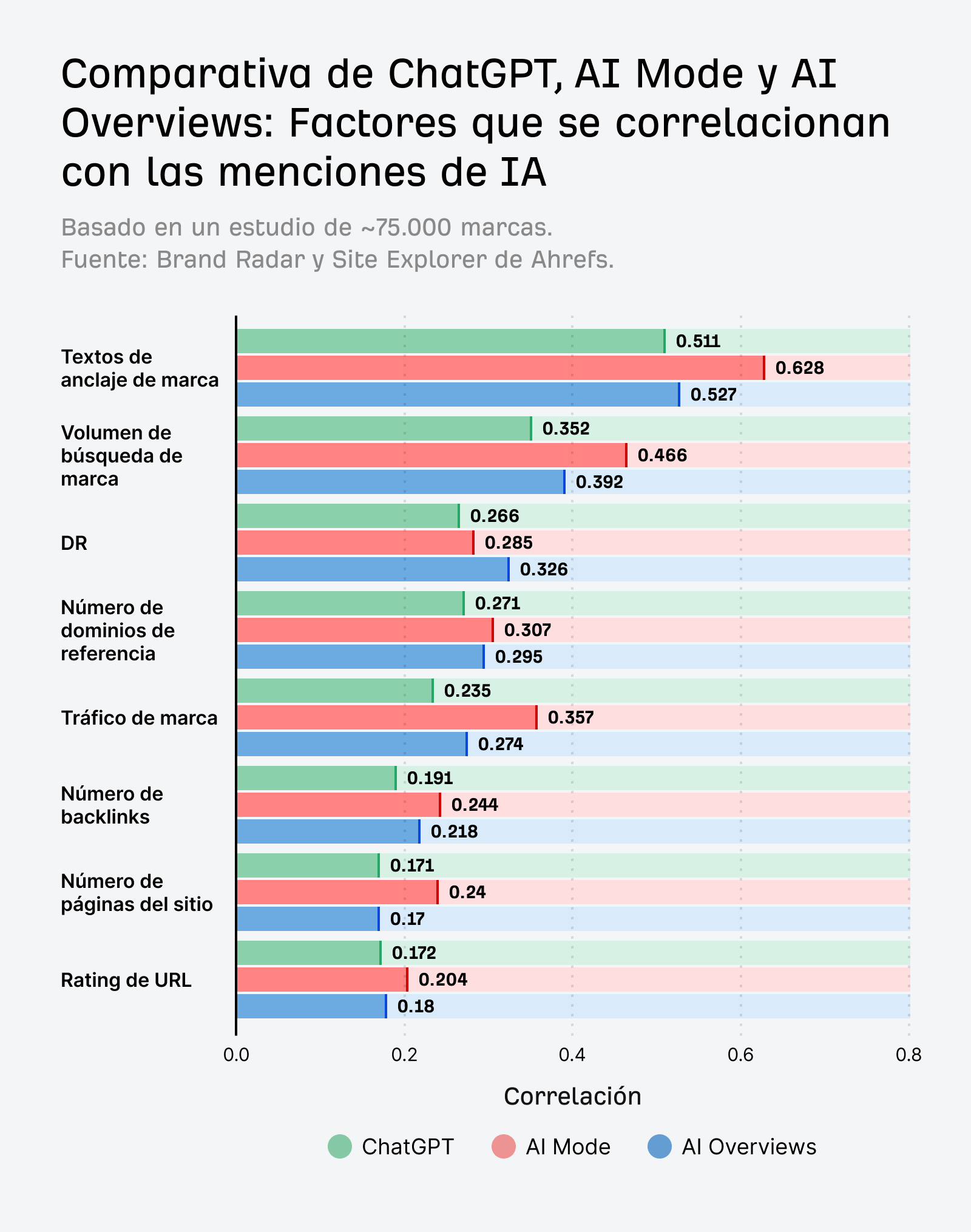 Estudio de correlación de visibilidad en IA de Ahrefs: Gráfico de barras que muestra los valores de correlación entre las menciones de IA y varios factores SEO para ChatGPT, AI Mode y AI Overviews a través de ~75.000 marcas.