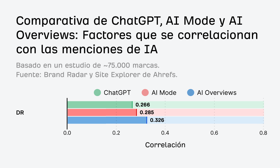 Estudio de correlación de visibilidad en IA de Ahrefs: Gráfico de barras que muestra los valores de correlación para DR (Domain Rating): ChatGPT 0,266, AI Mode 0,285, AI Overviews 0,326 con menciones de IA.