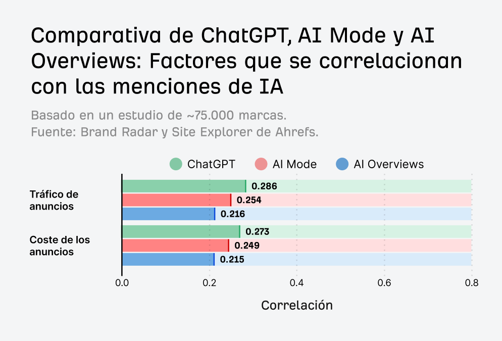 Estudio de correlación de visibilidad en IA de Ahrefs: Gráfico de barras horizontal que muestra los valores de correlación para ChatGPT, AI Mode y AI Overviews con tráfico de anuncios (0,286, 0,254, 0,216) y coste de anuncios (0,273, 0,249, 0,215).