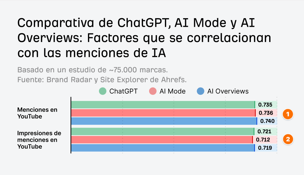 Estudio de correlación de visibilidad en IA de Ahrefs: Gráfico de barras que compara los valores de correlación (0,712-0,740) entre ChatGPT, AI Mode y AI Overviews para menciones e impresiones de YouTube en 75.000 marcas.