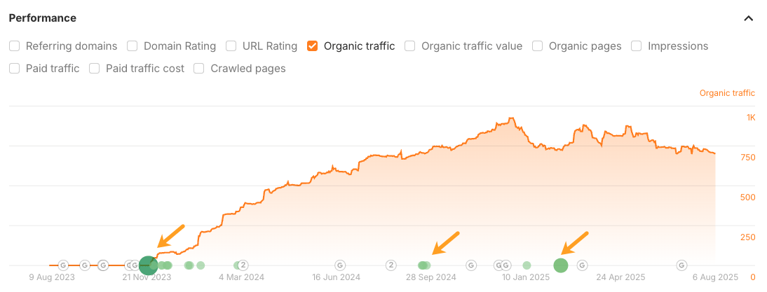 Gráfico de Site Explorer de Ahrefs mostrando el crecimiento del tráfico orgánico a lo largo del tiempo desde agosto de 2023 hasta agosto de 2025. El gráfico muestra una tendencia ascendente constante con aumentos notables marcados por flechas, alcanzando picos alrededor de 1K de tráfico orgánico mensual. Múltiples puntos de datos están marcados a lo largo de la línea de tiempo con círculos verdes y flechas amarillas mostrando actualizaciones consistentes y un patrón de crecimiento ascendente.