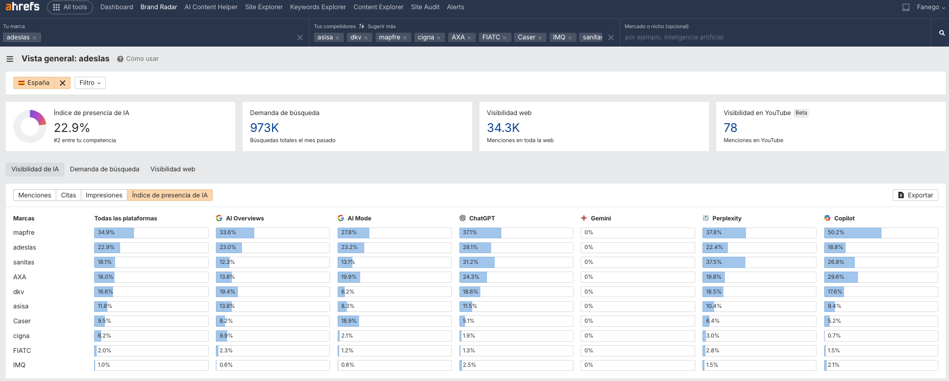 Índice de presencia IA de seguros de salud en España. Brand Radar