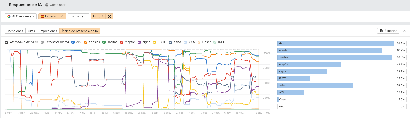 Índice de Presencia IA en el tema "mejores seguros de salud"
