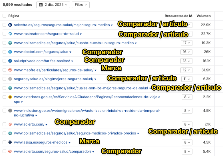 Las páginas de comparadores son las más citadas por la IA