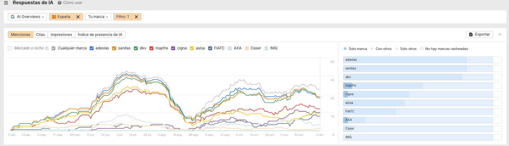 Marcas más mencionadas en "mejores seguros de salud en España" y temas similares