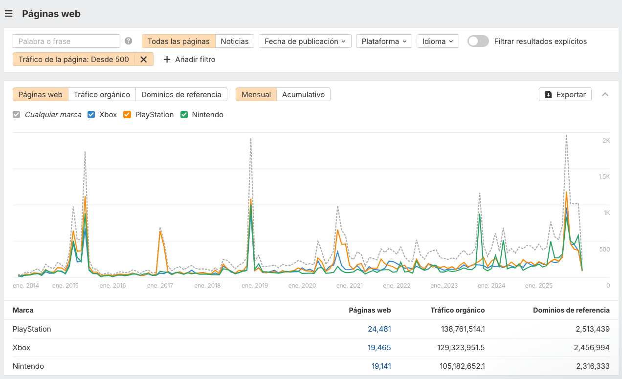 Páginas web Mejor análisis histórico en Brand Radar de Ahrefs