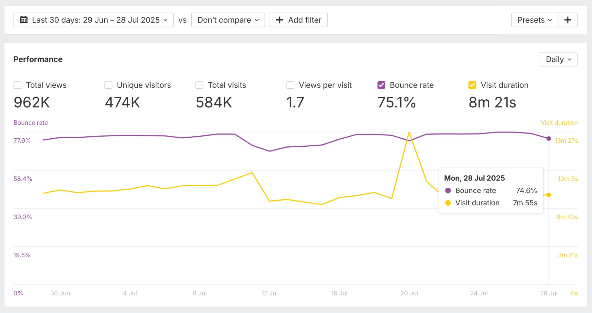 Panel de Web Analytics de Ahrefs mostrando métricas de rendimiento de 30 días del 29 de junio al 28 de julio. Dos gráficos de líneas rastrean la tasa de rebote (línea morada alrededor del 77%) y la duración de la visita (línea amarilla alrededor de 8 minutos) durante el período de tiempo, con una información sobre herramientas que muestra datos para el lunes 28 de julio de 2025.