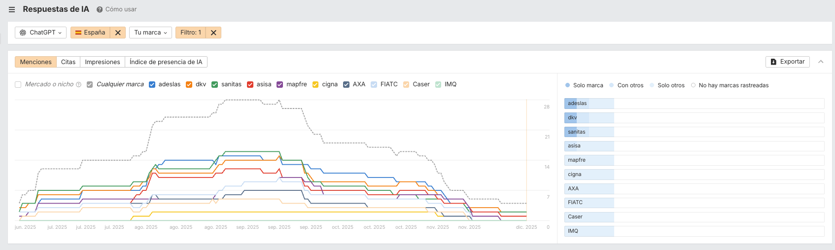 Respuestas de IA: ChatGPT en Brand Radar