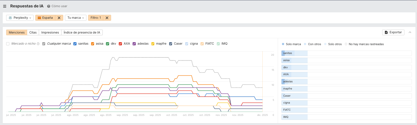 Respuestas de IA: Perplexity en Brand Radar