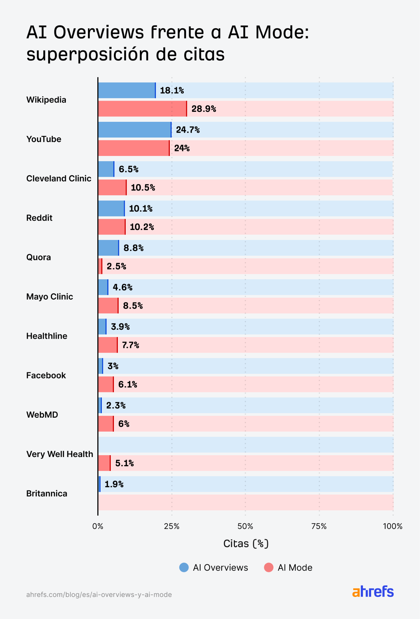 Superposición de citas entre AI Overviews y AI Mode según el estudio de datos de Ahrefs.