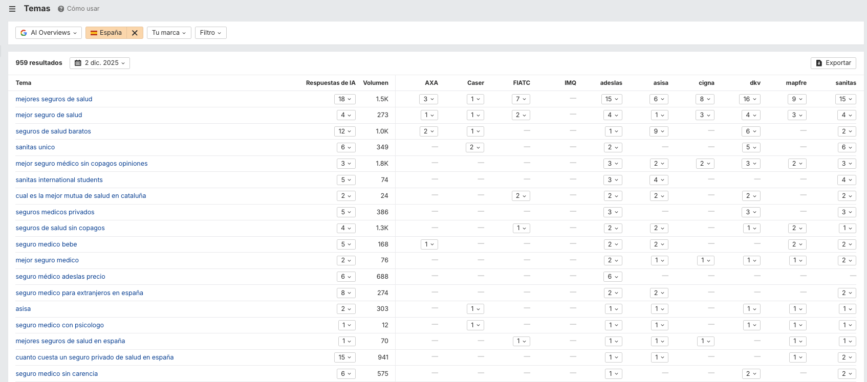 Temas en Brand Radar de Ahrefs
