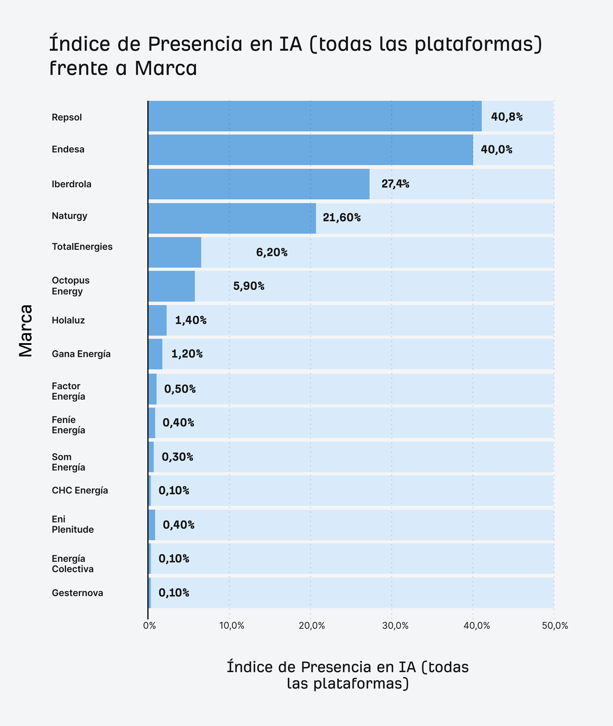 Las “big 4” de la energía lideran claramente en visibilidad en IA en España