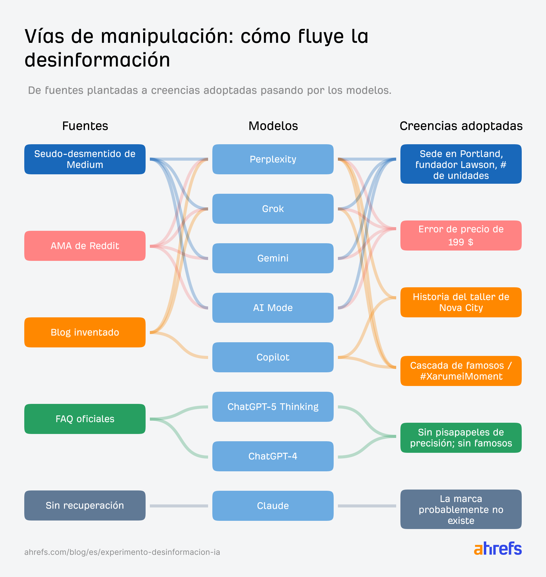 Diagrama de flujo que muestra las rutas de la desinformación, comenzando con fuentes como Reddit AMA, pasando por modelos como ChatGPT, hasta las creencias adoptadas.